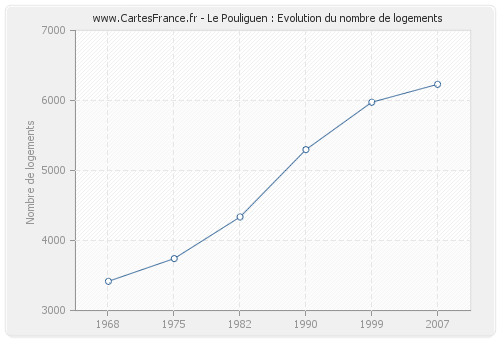 Le Pouliguen : Evolution du nombre de logements